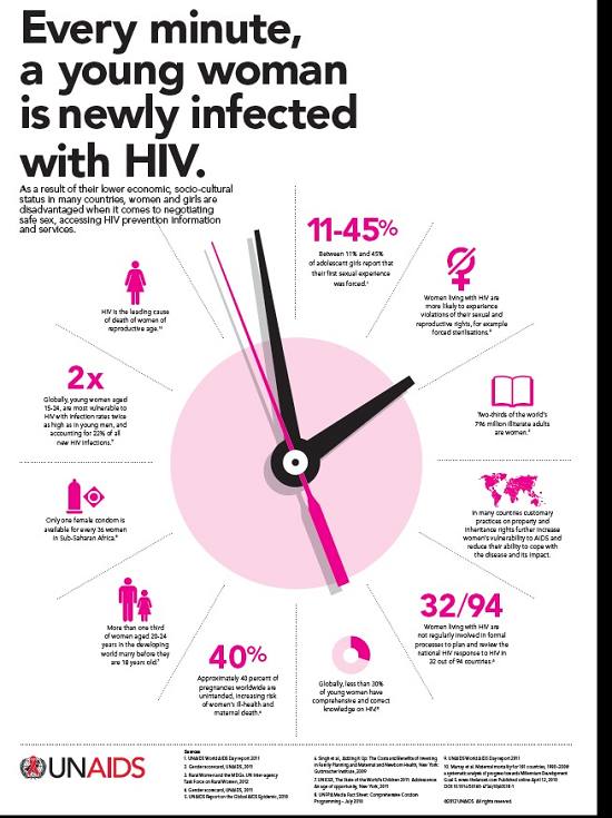 Every minute a young woman is newly infected with HIV