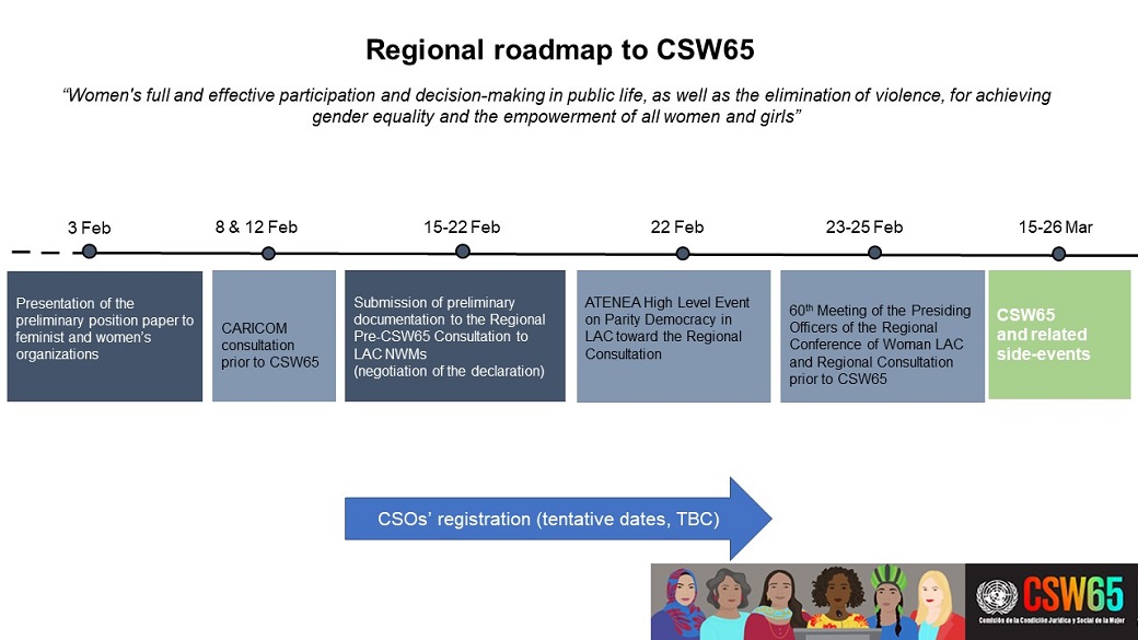 Roadmap toward CSW65