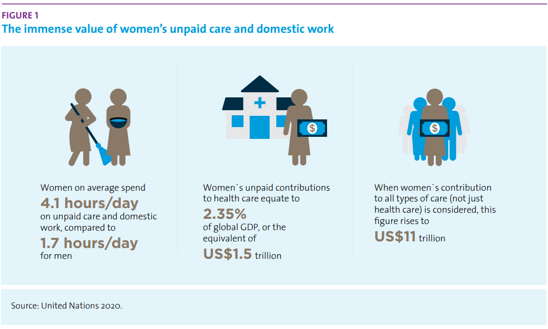 The immense value of women's unpaid care and domestic work